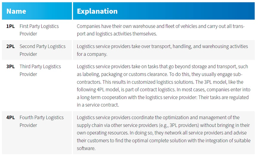 3PL logistics service provider table