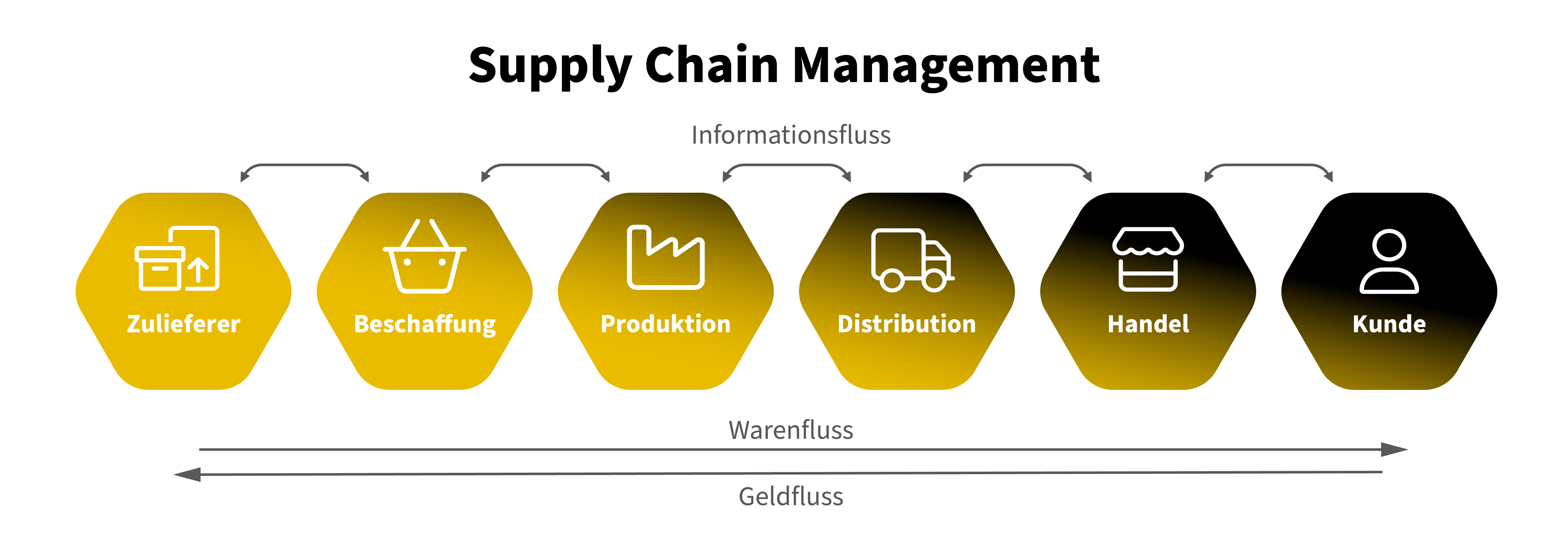 Know-how - Supply Chain Management