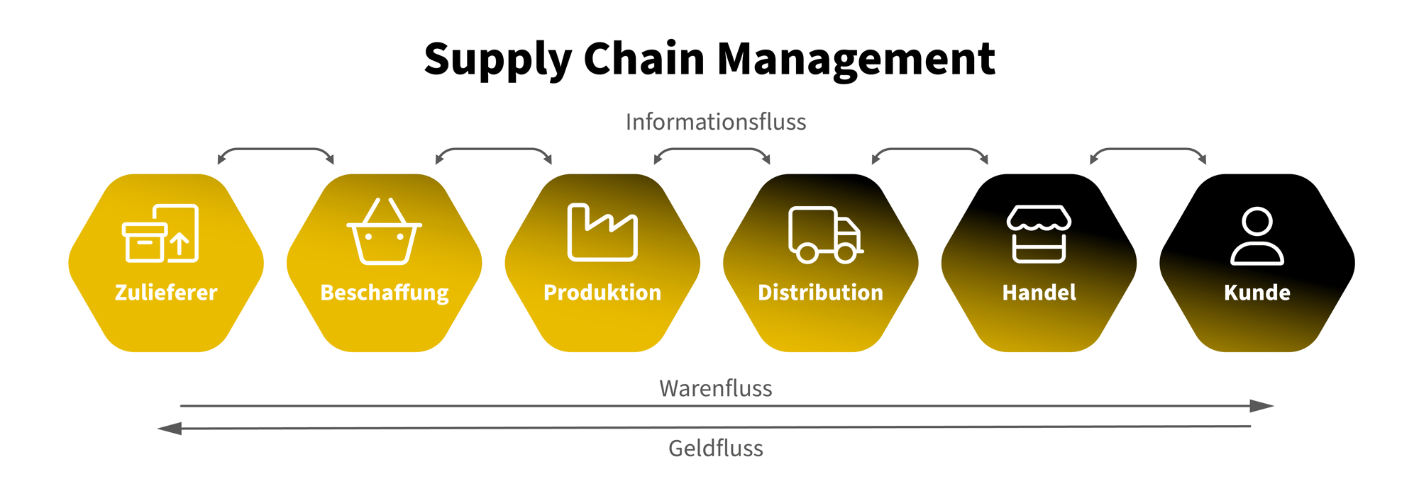 Supply Chain Management Grafik