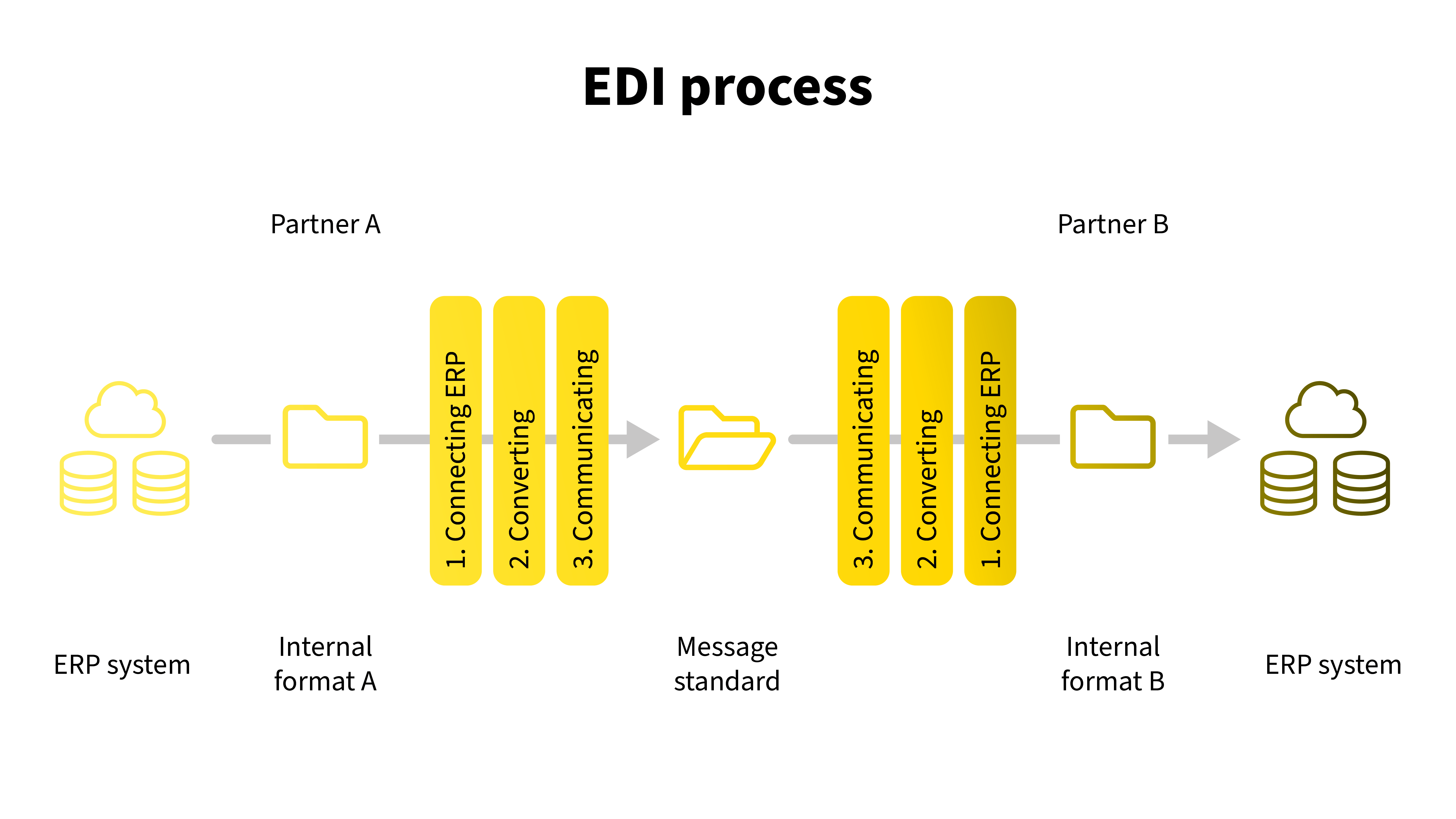 Smart Edi Supplier collaboration software solution