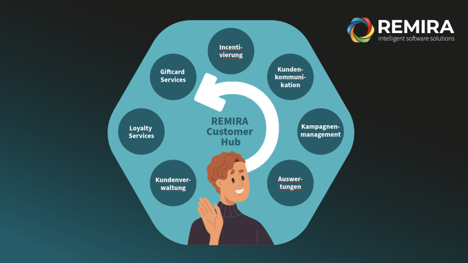 REMIRA Customer Hub 360 Grad
